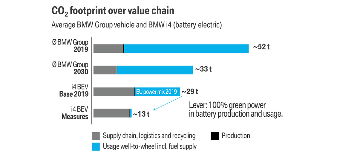 Sostenibilità BMW Mobilità CO2 Impronta Elettromobilità BMW Sostenibilità BMW Mobilità Impronta CO2